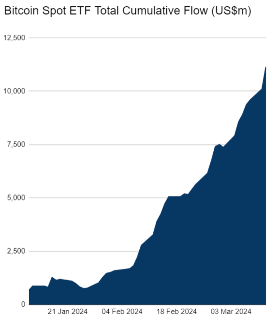 Bitcoin price nails new $73.6K all-time high as ETFs eat away at supply image 3