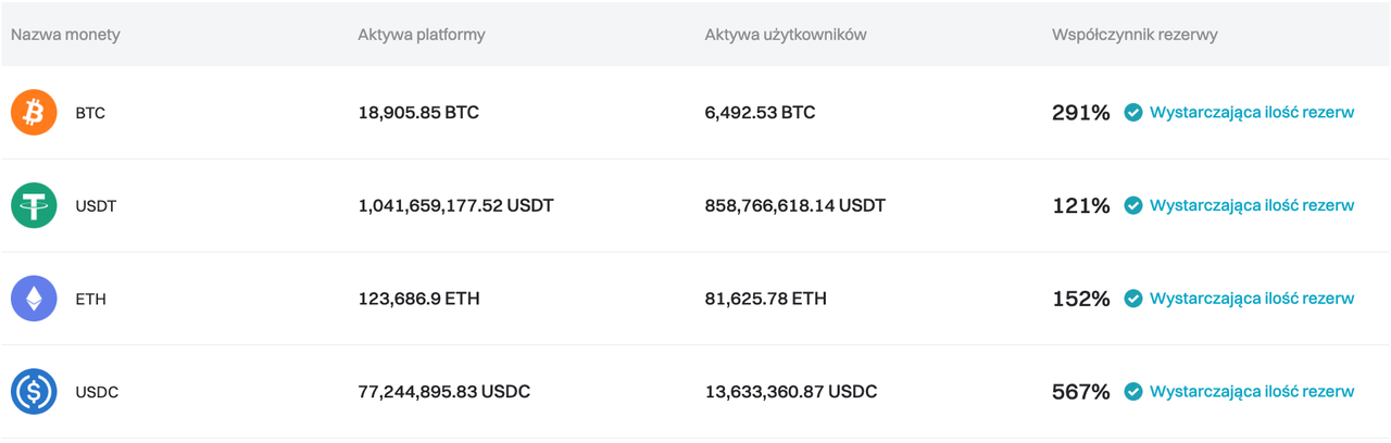 Bitget zaktualizował Proof of Reserves na sierpień 2024 r. image 0