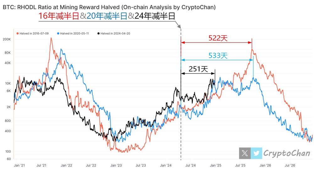 251 días después del halving de Bitcoin de 24 años, los datos en cadena señalan etapas clave del mercado alcista