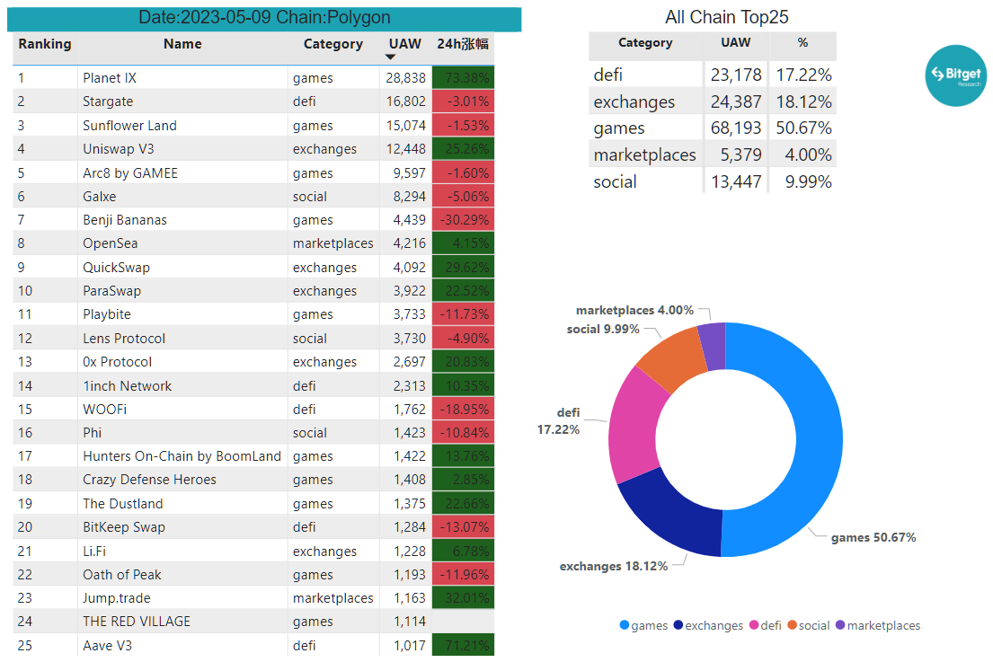 Bitget Research: Meme Sector Experiences a Collective Drop, New Memecoins on Ethereum Chain Suffer Continuous MEV Attacks image 24