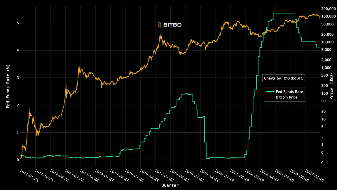 Fed Rate Cut December: Why BTC Bulls Are Watching the FOMC More Closely Than Ever image 0