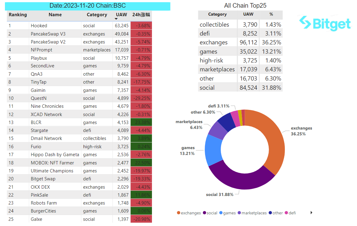 Bitget Research: BTC Reclaims US$37,000, Polygon Inscription Remains Popular image 29