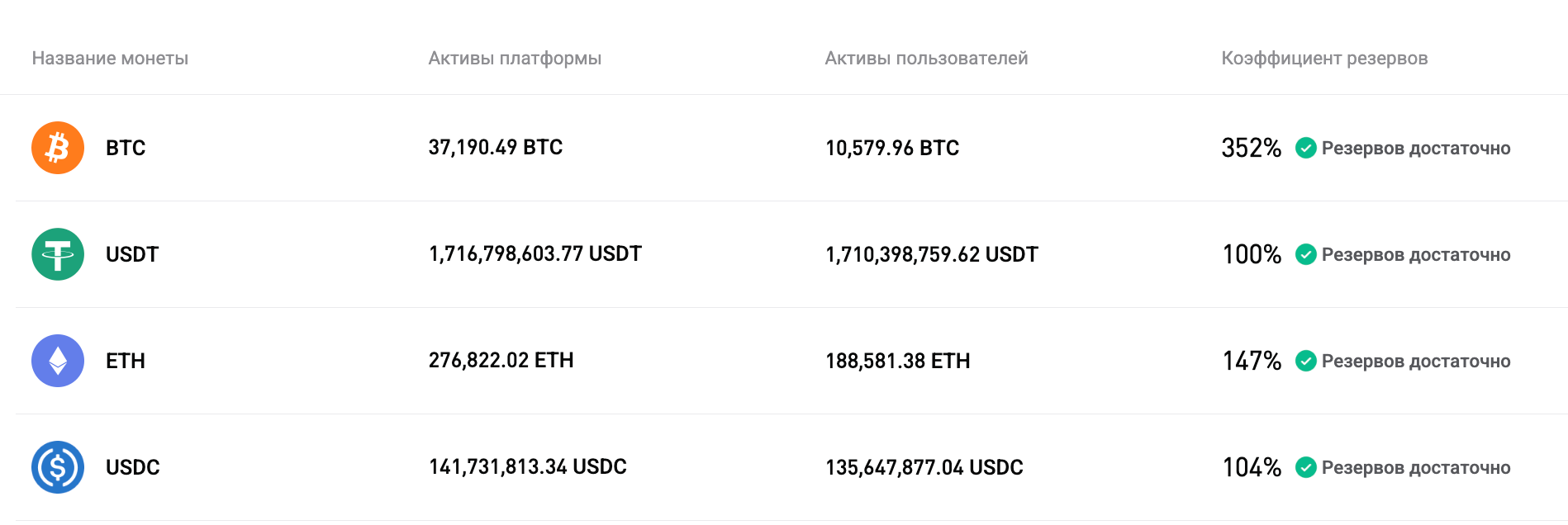 Bitget обновила доказательство резервов за февраль 2026 г.