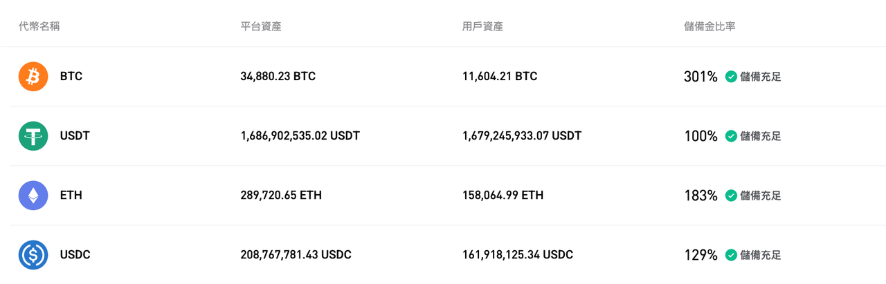 Bitget 更新了 2025 年 12 月的儲備金證明 image 0