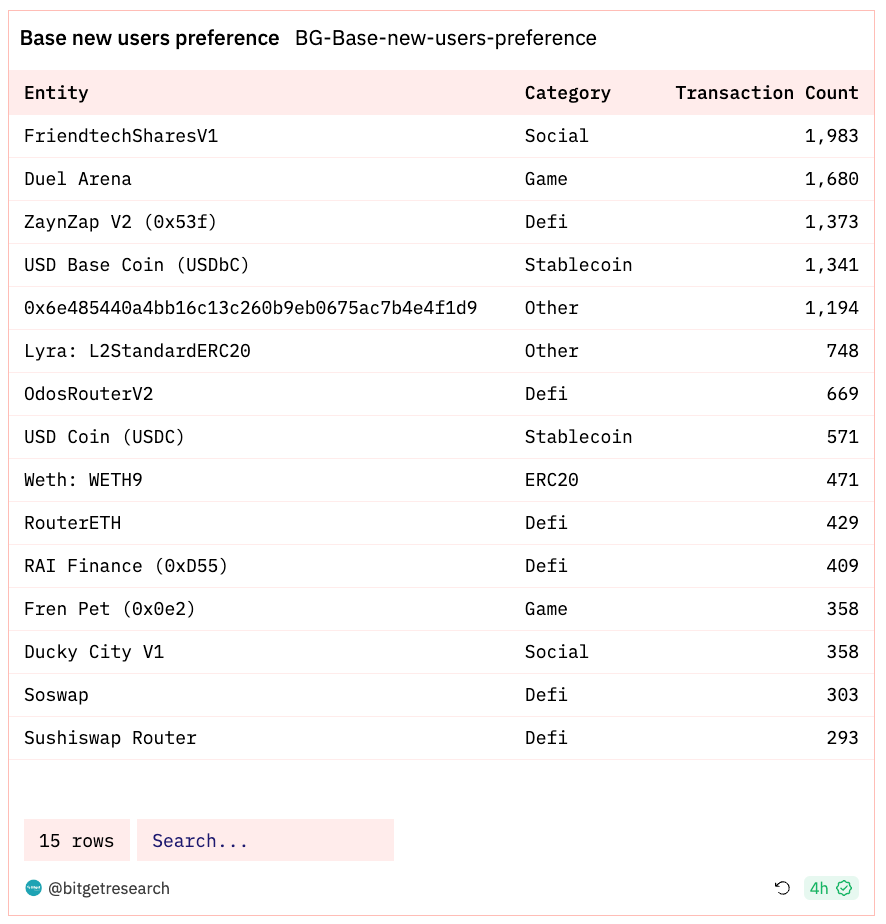 Bitget Research: LUNA Series Assets Experience Significant Volatility Influenced by News, Basis of CME BTC Futures Approaching Levels Seen in Previous Bull Market image 19