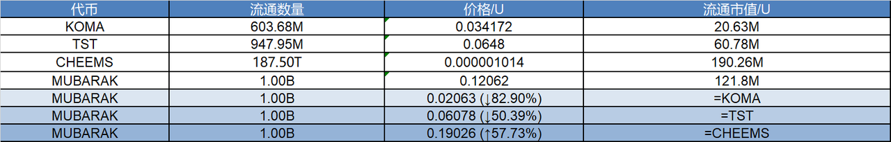 研报｜Mubarak 项目详解&MUBARAK市值分析 image 1