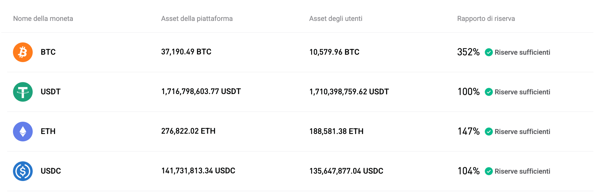 Bitget ha aggiornato la Proof of Reserves per febbraio 2026