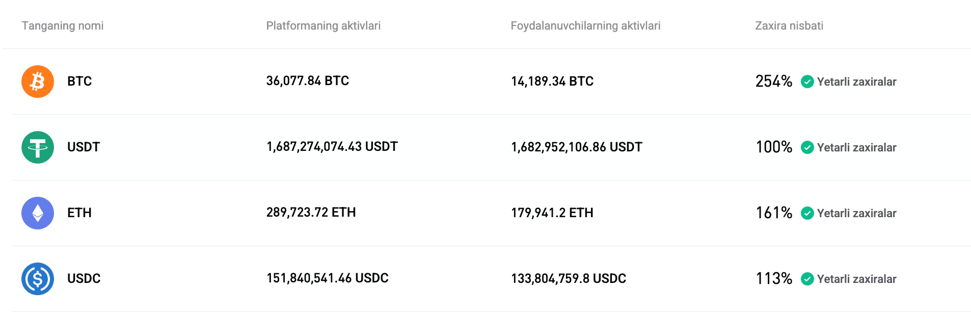 Bitget 2026-yil yanvar oyidagi Zaxiralar tasdig'ini yangiladi