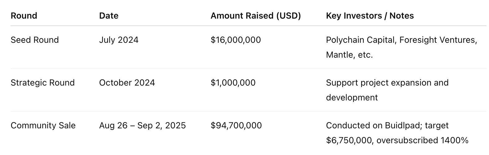 Research Report | Lombard Token Project Overview &BARD Market Cap Analysis image 4