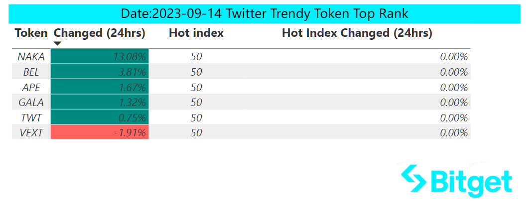 Bitget Research: FTX Receives Court Approval to Liquidate Crypto Assets, Rate Hike Expectations Persist as August U.S. CPI Exceeds Expectations image 40