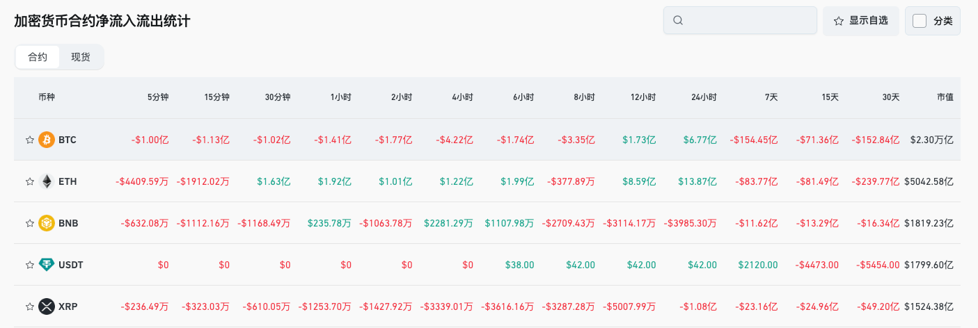 Rassegna quotidiana di Bitget (13 ottobre)｜Portal to Bitcoin lancia la mainnet e ottiene un finanziamento di 50 milioni di dollari; BTC ed ETH rimbalzano nel breve termine, liquidazioni nelle ultime 24 ore per oltre 625 milioni di dollari; Il presidente degli Stati Uniti Trump detiene indirettamente circa 870 milioni di dollari in bitcoin. image 3