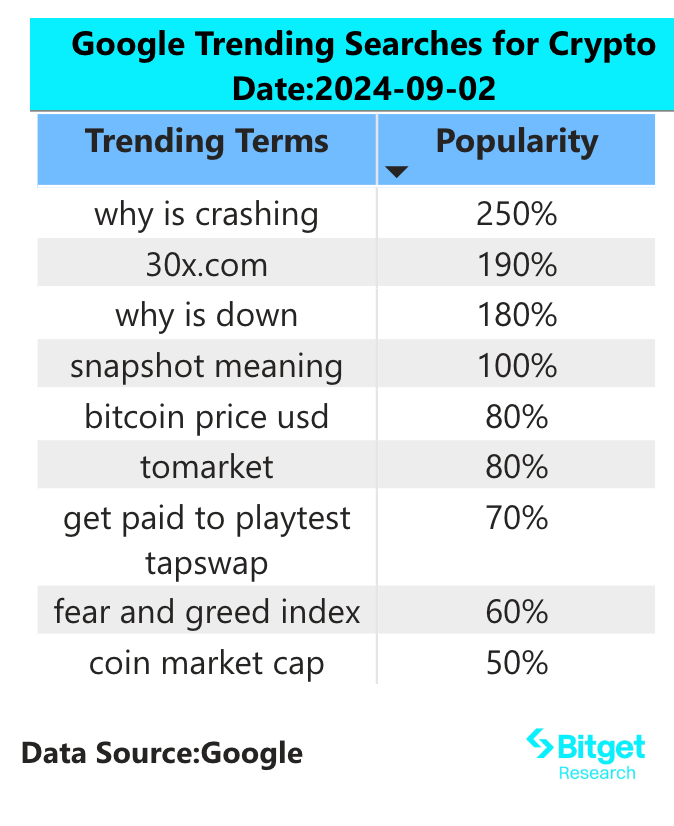 Bitget Research: Market Decline Shows No Signs of Rebound, Three Bitget Launchpool in Two Weeks Keep BGB Price Stable image 1