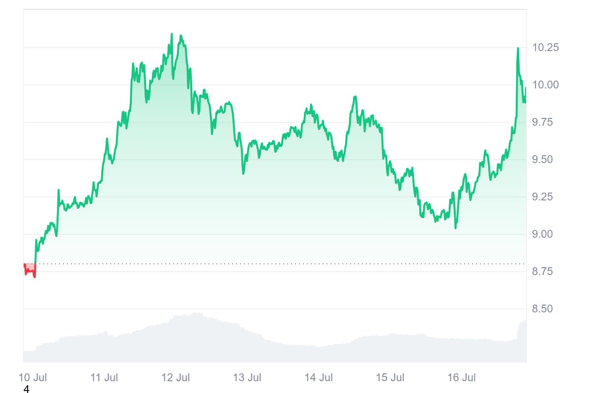 TRUMP Token Unlock Set for July 18, 2025: 90 Million Tokens, Justin Sun’s Involvement, and Market Reactions image 3