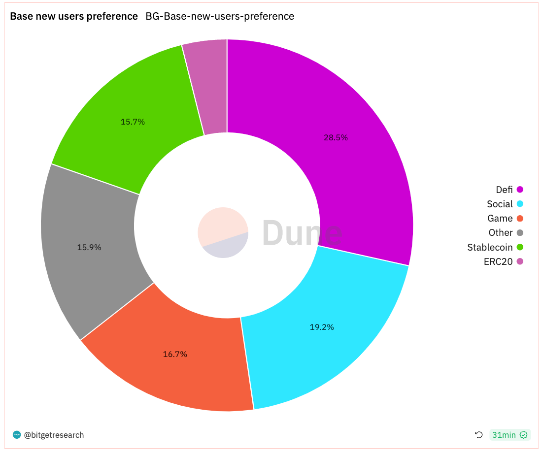 Bitget Research: LUNA Series Assets Experience Significant Volatility Influenced by News, Basis of CME BTC Futures Approaching Levels Seen in Previous Bull Market image 18