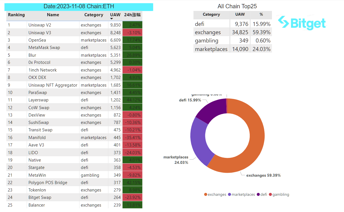 Bitget Research: Bitcoin Ecosystem Remains Hot, Circle Considers Going Public in Early 2024 image 28