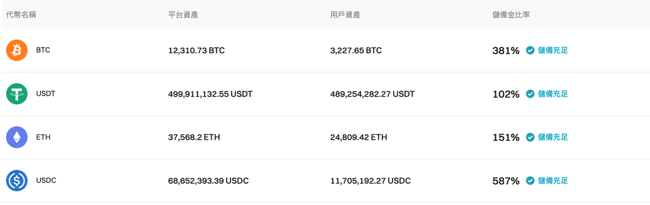 Bitget 更新了2023 年 12 月的儲備證明 image 0