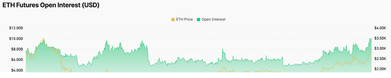 Ethereum (ETH) price hits $3K for the first time since 2022 image 2