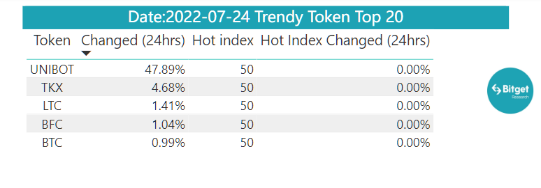 Bitget Research: Bot Sector Shows Significant Wealth Effect, Bitget Globally First To Launch BOT Trading Section image 34