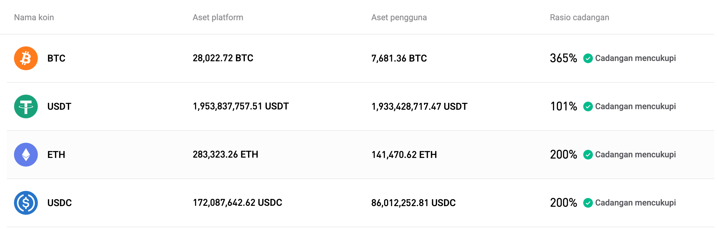 Bitget telah memperbarui Proof of Reserves untuk bulan Agustus 2025 image 0