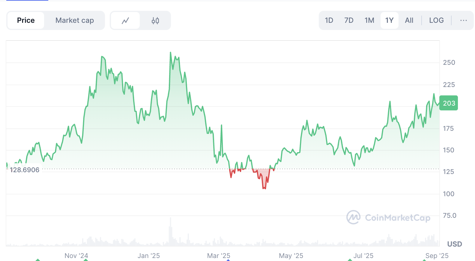 Solana Price Prediction: Can Solana Hit $1,000? image 0