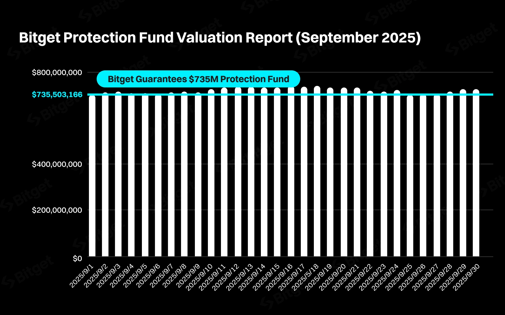 Bitget Protection Fund Averaged $735M in September, 145% Above Initial Allocation image 0