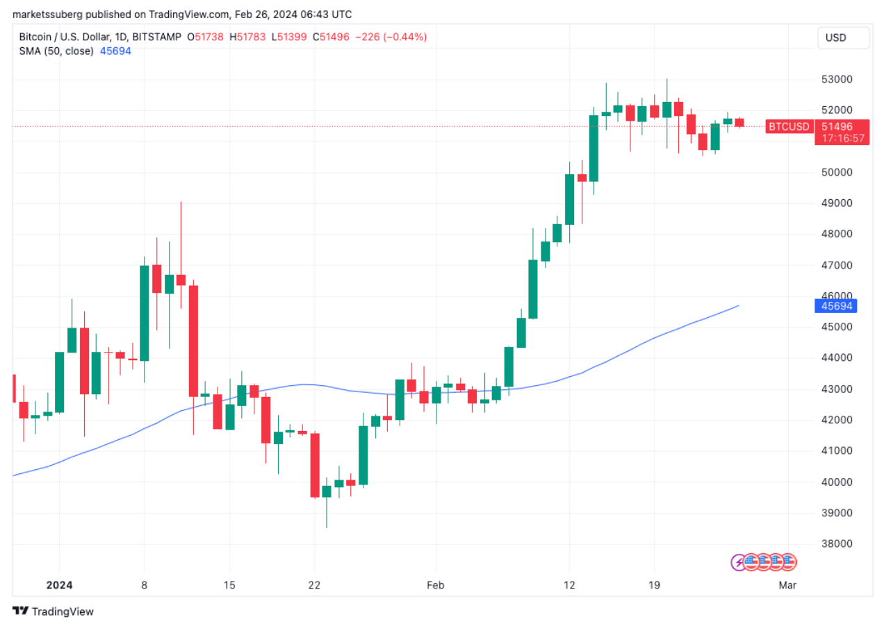 'Pre-halving top' due soon? 5 things to know in Bitcoin this week image 5