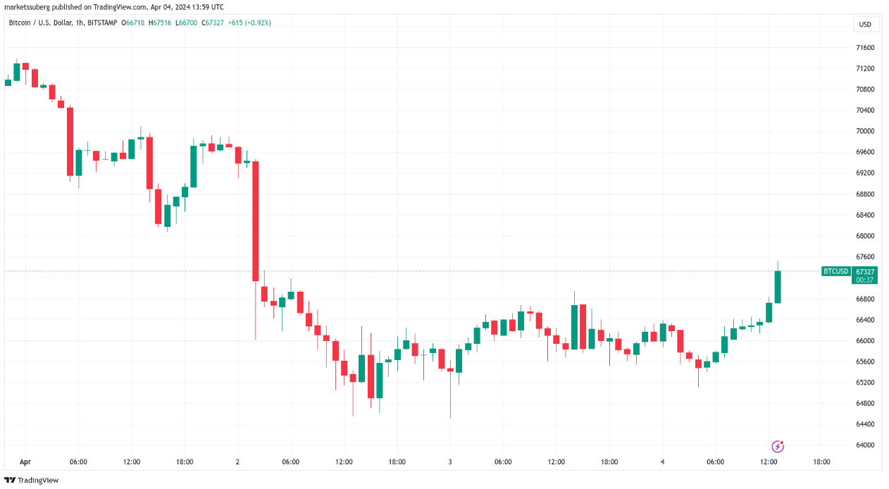 Bitcoin taps $67.5K as 2% BTC price gains accompany US jobless claims image 0