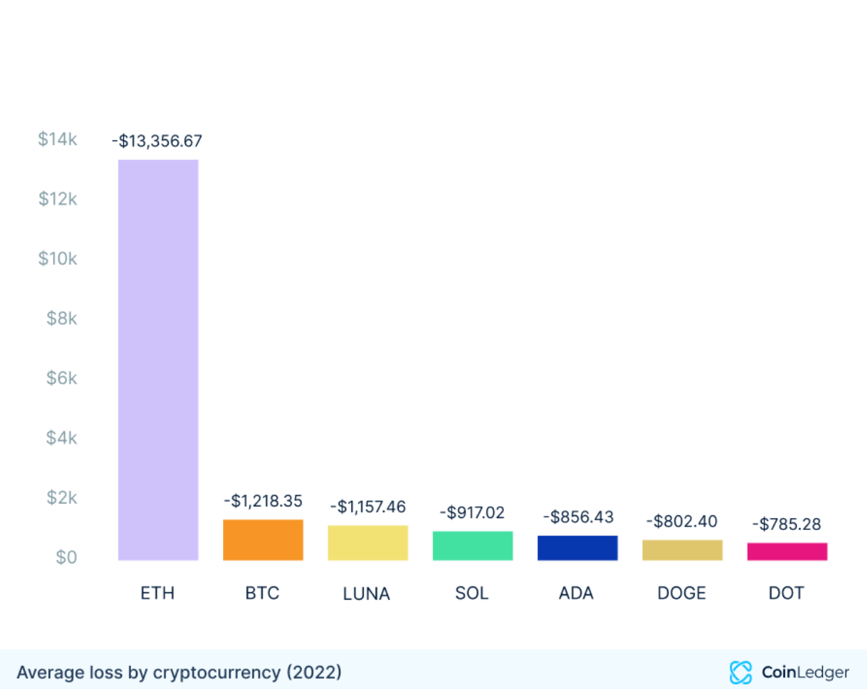 Crypto investors pocketed $887 gains on average in 2023: CoinLedger image 0