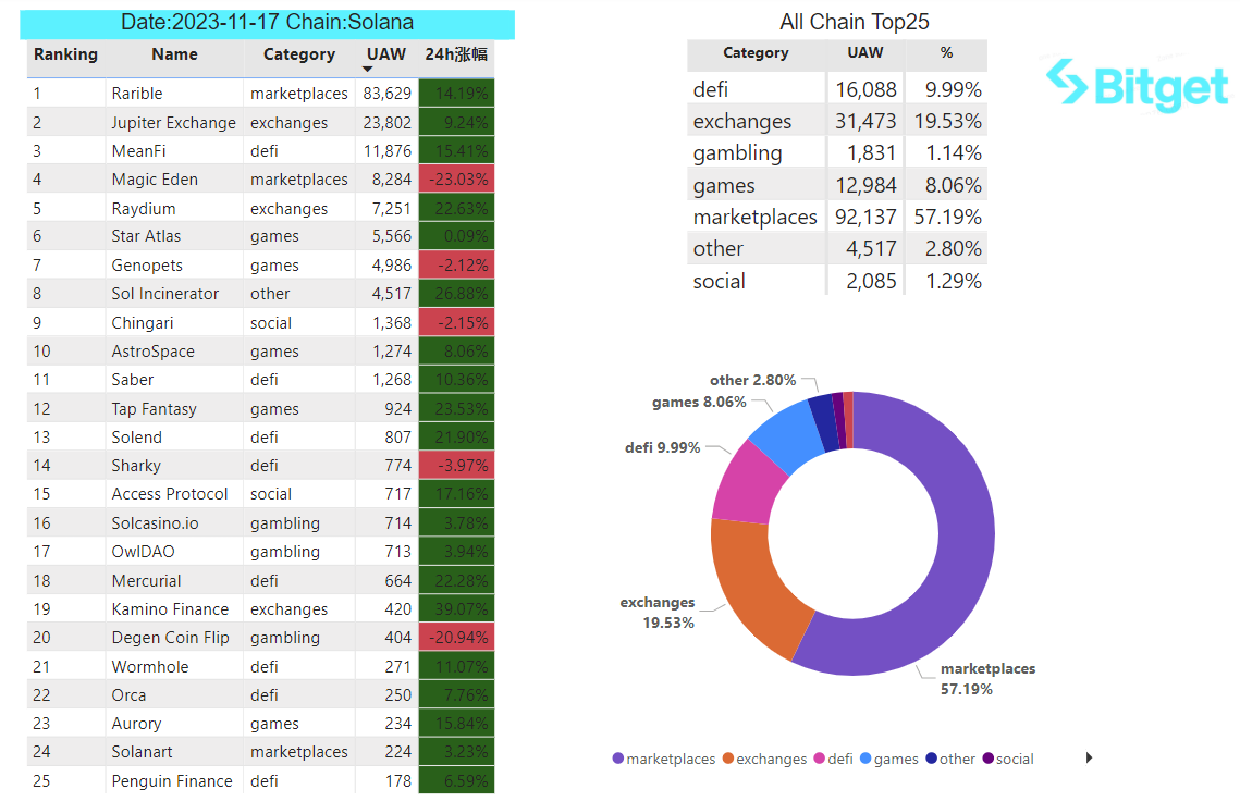 Bitget Research: Bitcoin Rebounds After Falling Below US$36,000, Polygon Inscription Hype Causes Surge in Gas Fees image 32