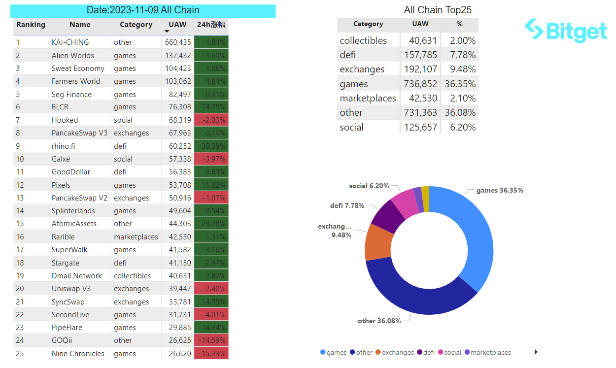 Bitget Research: Bitcoin Breaks Through US$36,000, SEC Chairman Hints at Possible FTX Reboot image 27