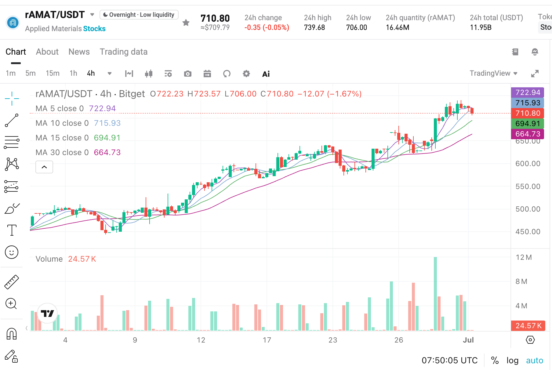 New Highs! Semiconductor Equipment Stocks Surge Collectively: AI Boom + Korea’s $800B Mega Order Ignites AMAT, LRCX, KLAC image 1