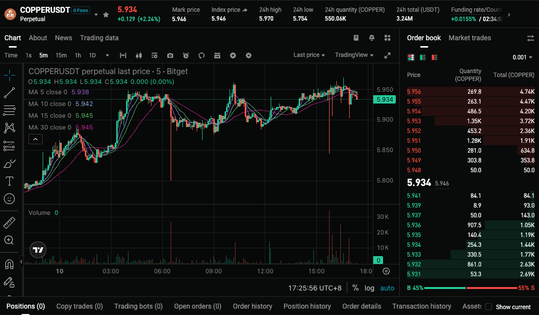 Bitget Launches COPPERUSDT Contracts: Ride the Copper Market Surge! Up to 100x Leverage, Zero Fee Trades, Plus 10 USDT Bonus image 2