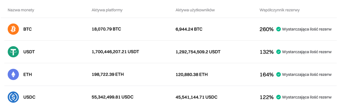 Bitget zaktualizował Proof of Reserves na styczeń 2025 r. image 0