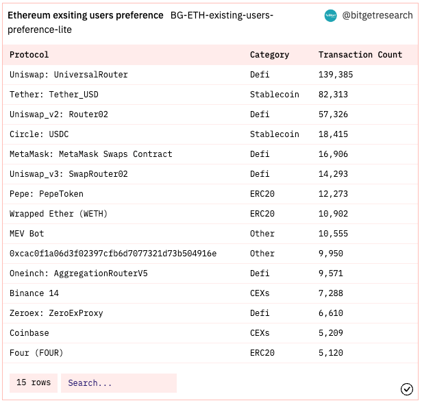 Bitget Research: Meme Sector Experiences a Collective Drop, New Memecoins on Ethereum Chain Suffer Continuous MEV Attacks image 3