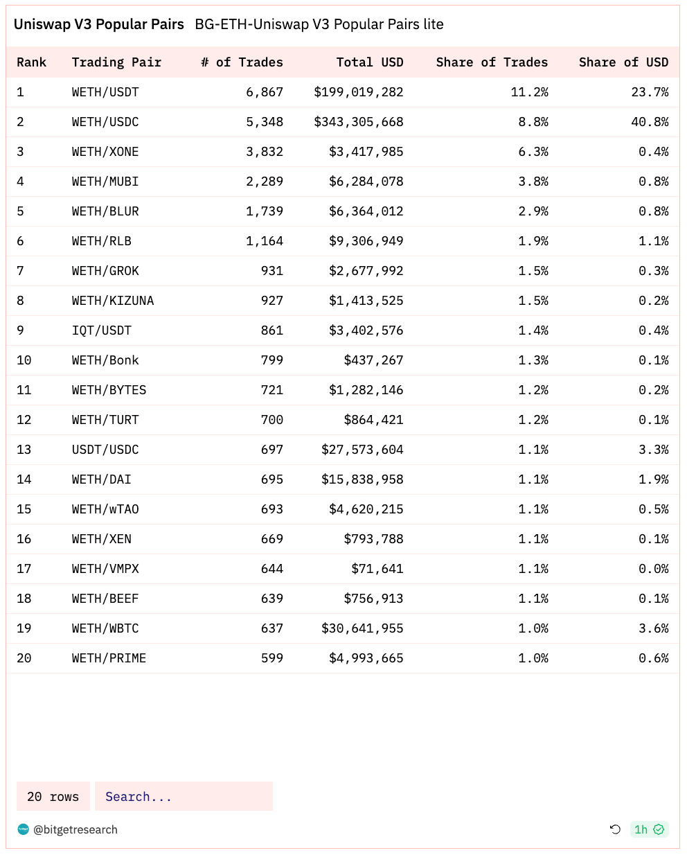 Bitget Research: Blur Opens Season 2 Airdrop Claims, XONE Completes Minting and Tops ETH Chain Gas Consumption Chart image 6