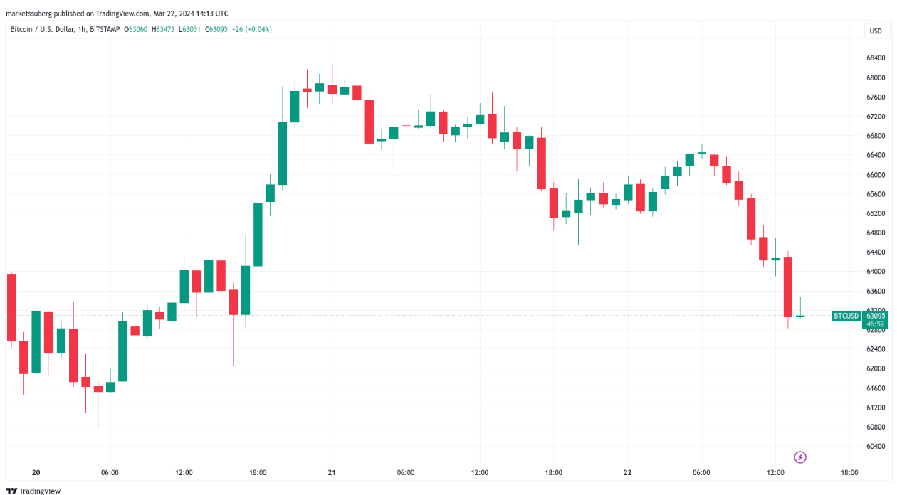 Bitcoin price retests $63K despite GBTC outflows dropping below $100M image 0
