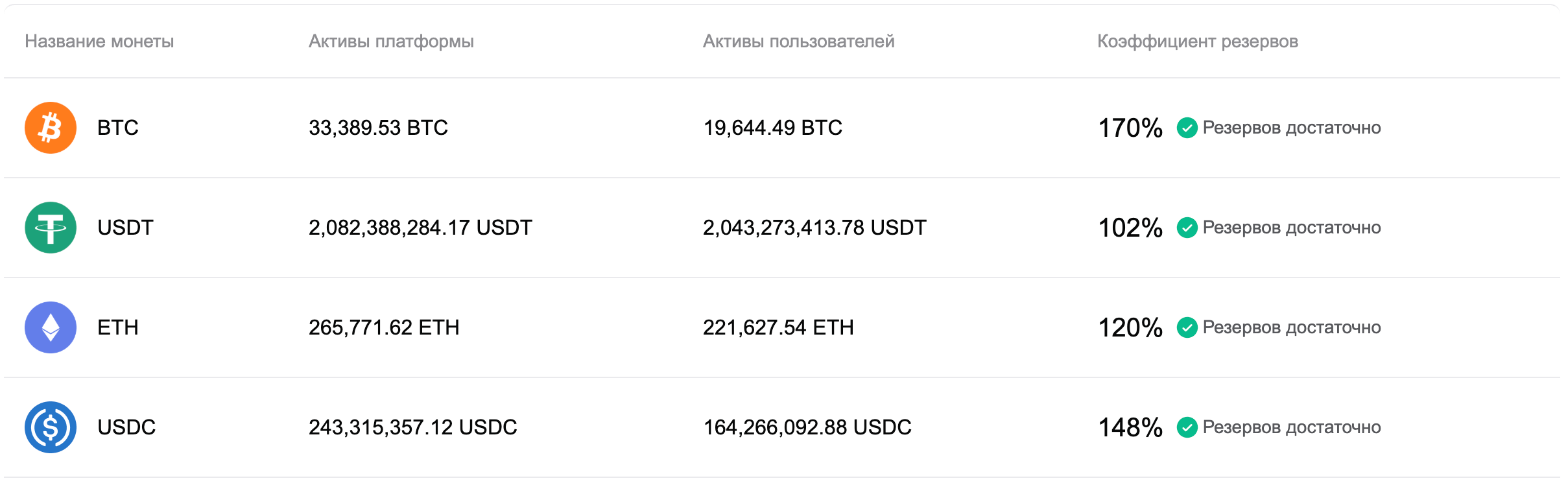 Bitget обновила доказательство резервов за апрель 2026 г.