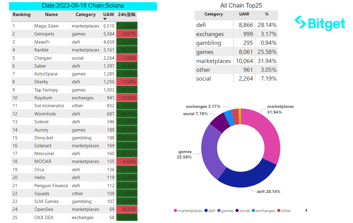 Bitget Research: Crypto Market 24-hour Liquidation Volume Hits Yearly High, Bloomberg Reports SEC Will Approve Ether-Futures ETFs Listing image 31