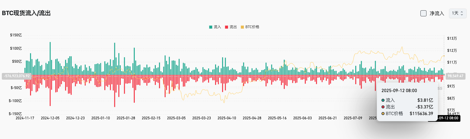 Bitget每日早報（09月12日）｜美國首個XRP現貨ETF今日上線；Grayscale申請多幣種信託轉ETF；BTC多頭高槓桿風險加大 image 2