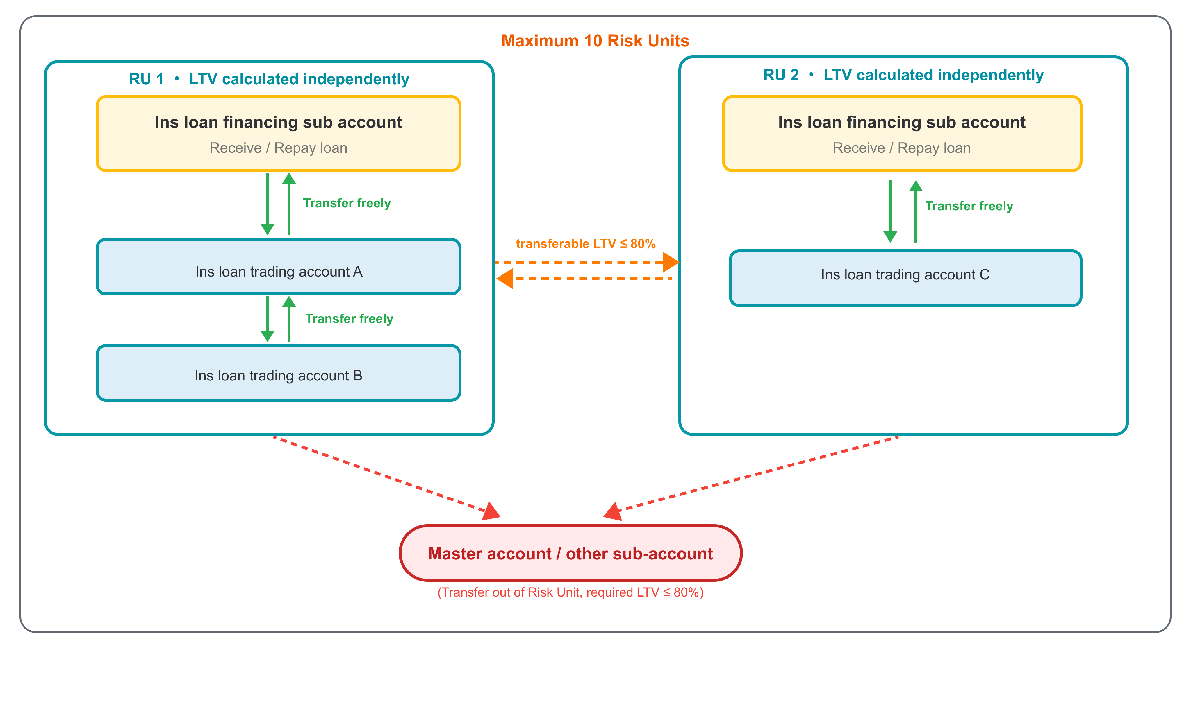 Introduction to Bitget Institutional Loans (Unified Trading Account)