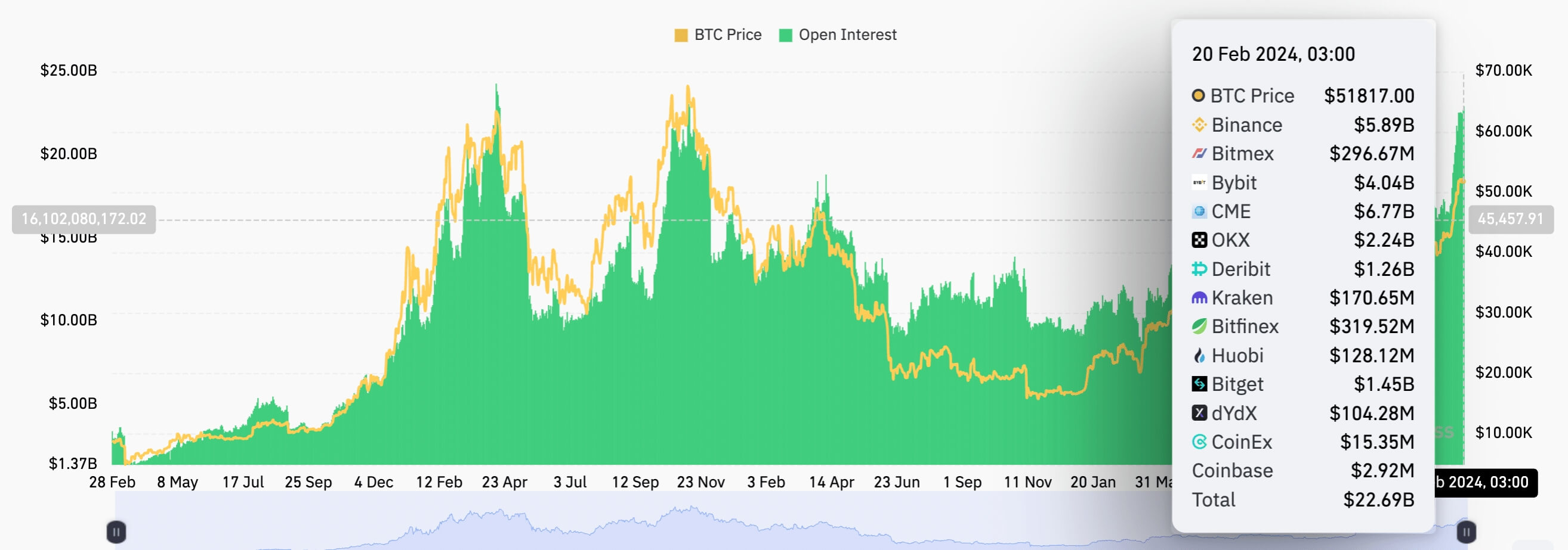 Bitcoin price rejects at $53K as futures open interest hits a 2-year high image 1