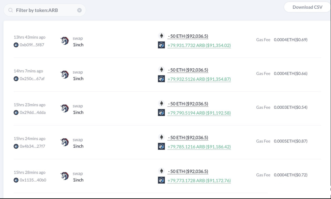 数据：一巨鲸地址在过去 2 天花费 800 枚 ETH 购买 127 万枚 ARB image 0