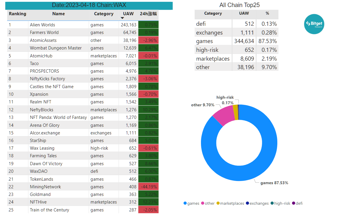 Bitget Research: Meme Becomes the Hottest Sector in the Market, AIDOGE, PEPE, and WOJAK Skyrocket in Turn image 25