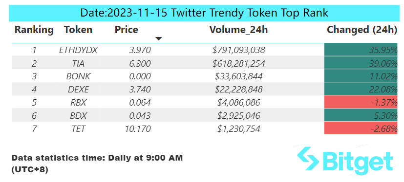 Bitget Research: USDT Total Market Cap Surpasses US$87 Billion Setting New High, BRC-20 Sector Continues Strong Performance image 41