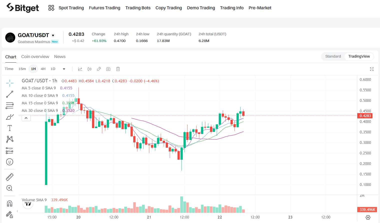 Bitget每日早报｜BTC遇压回落，韩国资金或将炒作$MEW【10月22日】 image 2