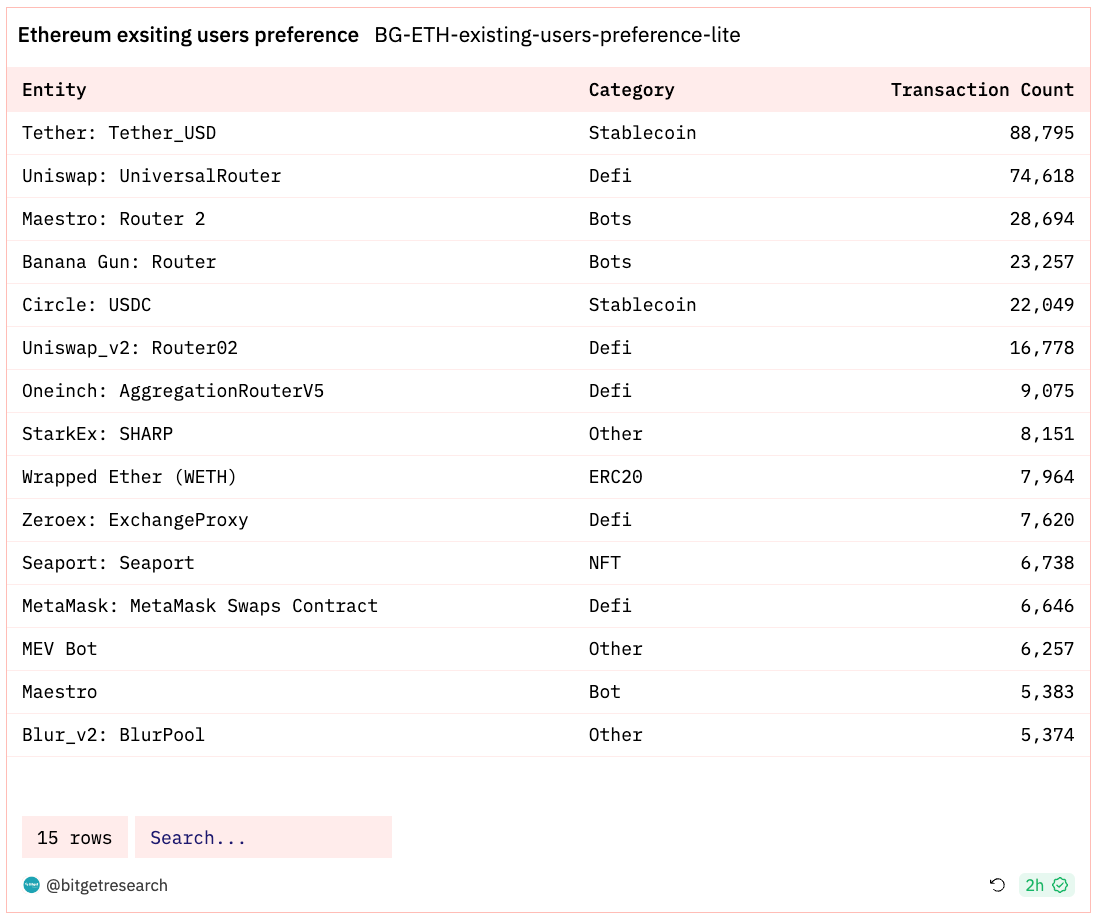 Bitget Research: LUNA Series Assets Experience Significant Volatility Influenced by News, Basis of CME BTC Futures Approaching Levels Seen in Previous Bull Market image 4