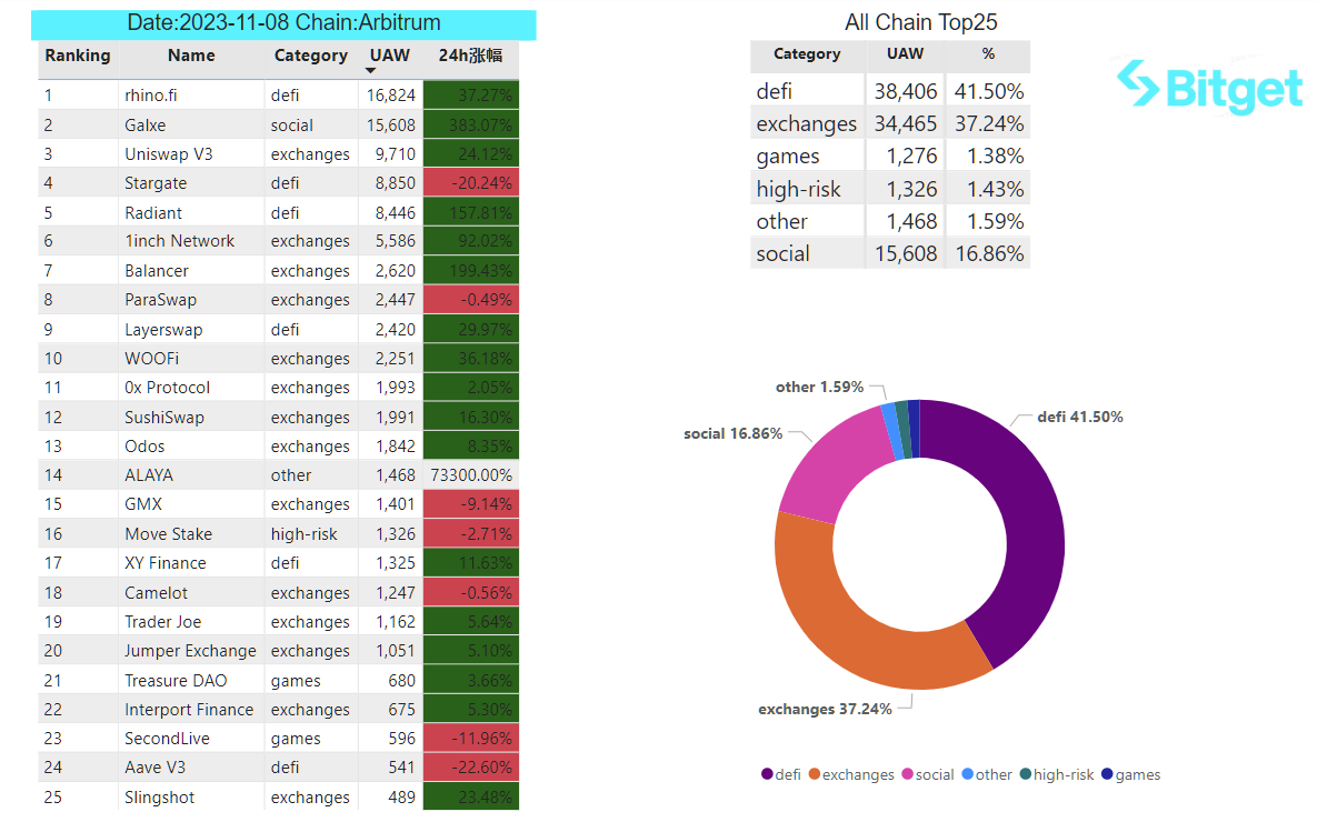 Bitget Research: Bitcoin Ecosystem Remains Hot, Circle Considers Going Public in Early 2024 image 33