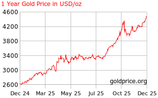 Will Gold Hit $5,000 in 2026? Not as Far-Fetched as It Sounds image 0