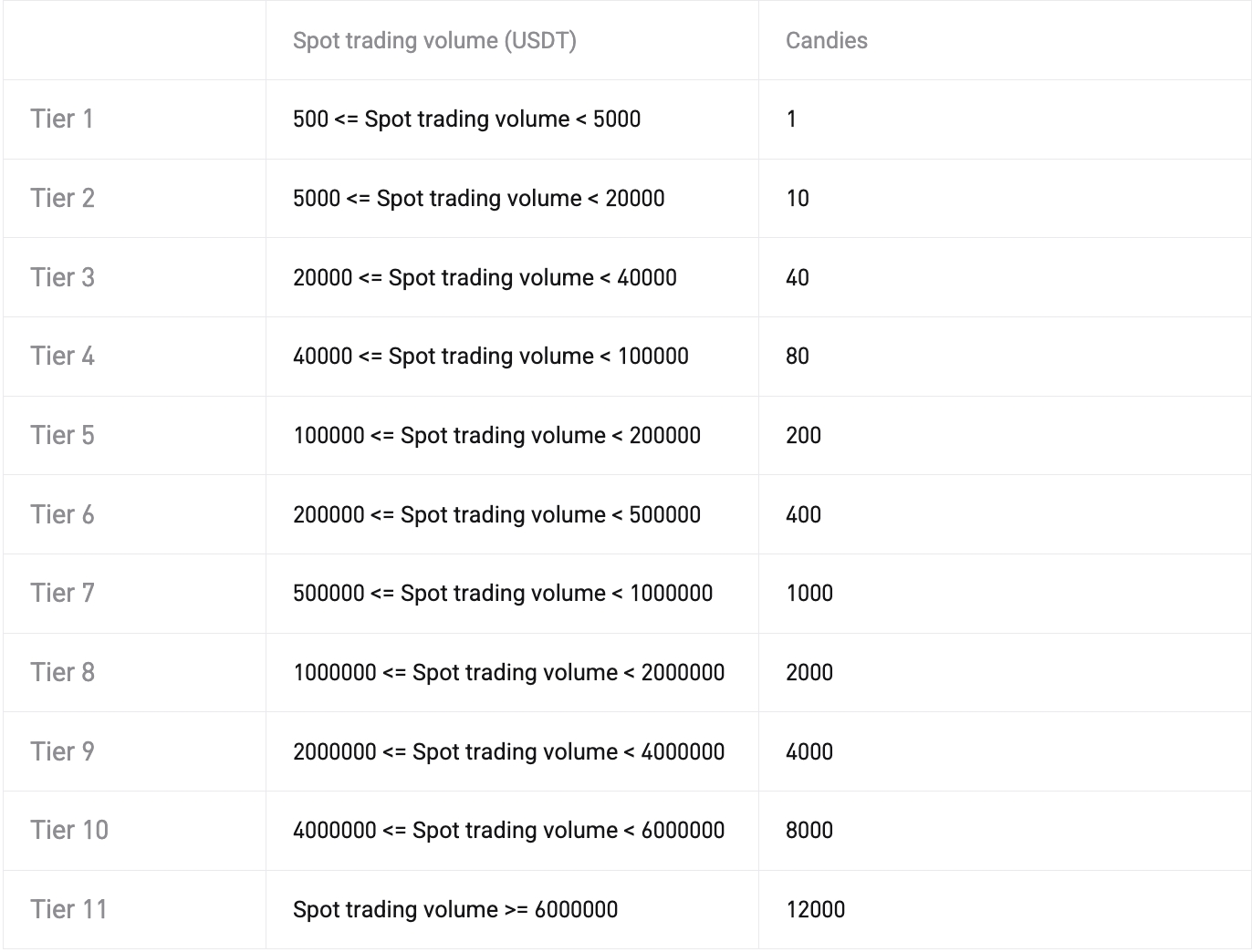 What is Trading Time Weighting in Bitget CandyBomb? image 0