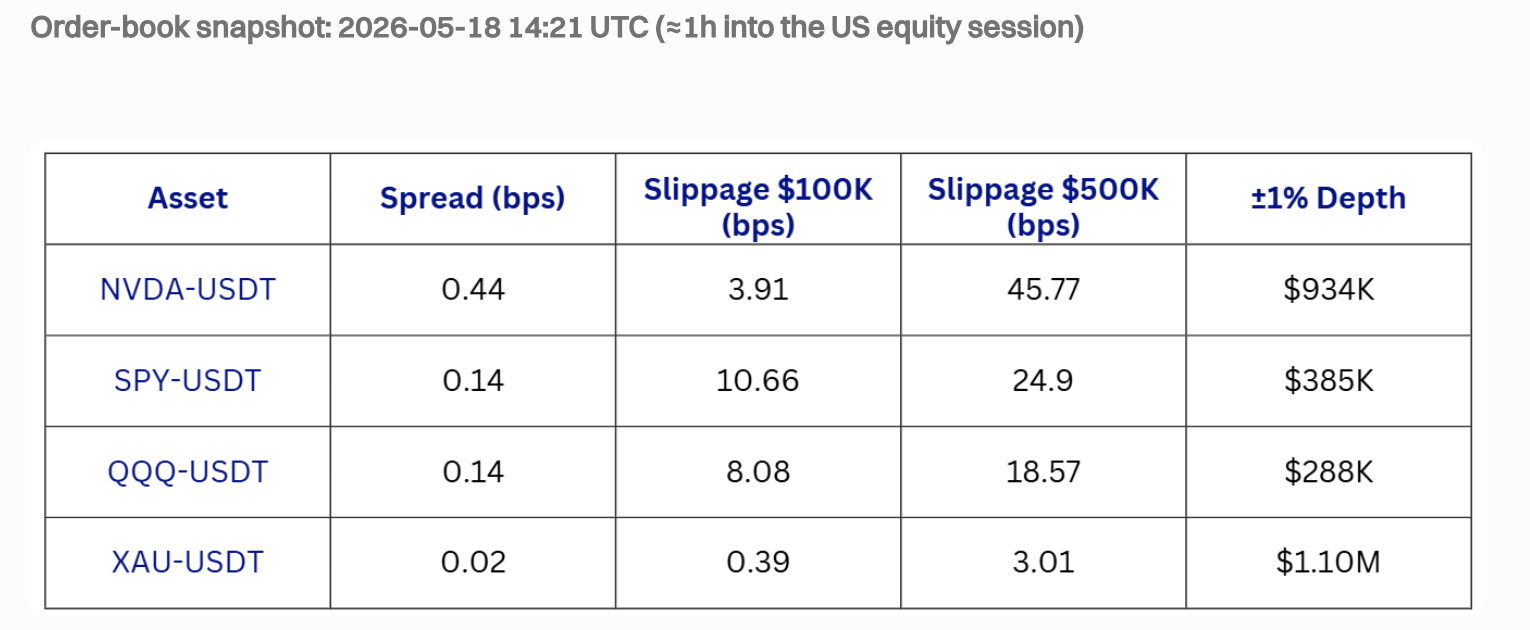 How Can Institutions Trade U.S. Equities 24/7 With Deep Liquidity? Bitget rToken and Stock Perps (2026 Guide) image 3